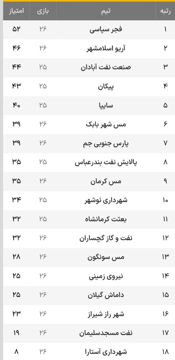 فکری، پیوس و ربیعی تنها برنده های لیگ آزادگان؛ پنج تیم بالای جدول باختند و مساوی کردند!