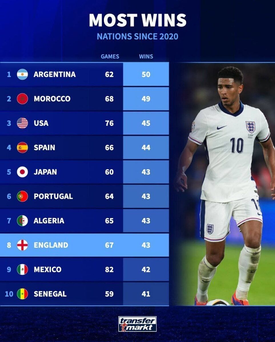 بیشترین پیروزی تیمهای ملی از سال ۲۰۲۰