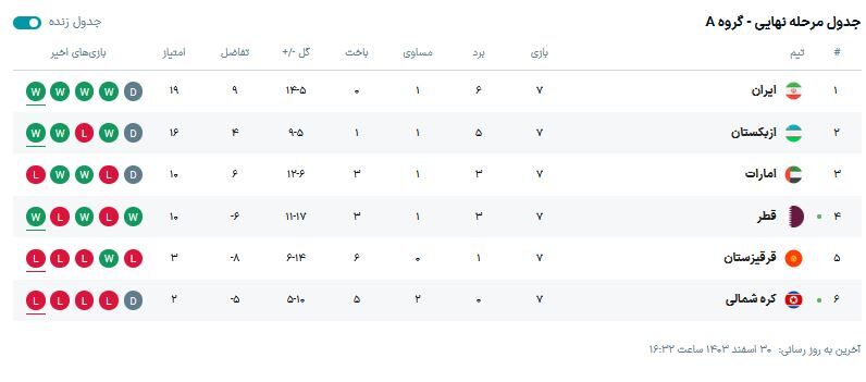 جدول گروه A؛ چشمک جام جهانی ۲۰۲۶ به تیم ملی ایران/ ازبکها دست بردار نیستند؛ قطری ها امارات را پشت سر گذاشتند +عکس