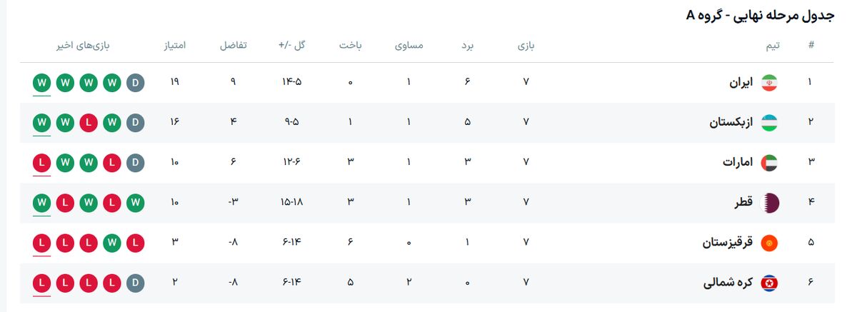 نتایج و جداول گروه های سهگانه مقدماتی جامجهانی در آسیا