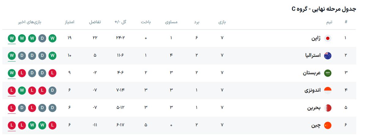 نتایج و جداول گروه های سهگانه مقدماتی جامجهانی در آسیا