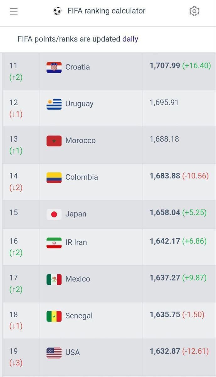 صعود ایران به رده شانزدهم جهان؛ رکورد تاریخی بعد از ۲۰ سال