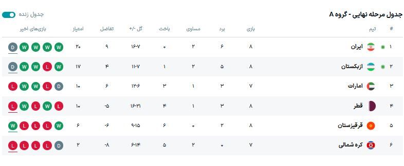 جدول مرحله نهایی گروه A؛ سلام نوروزی ایران به جام جهانی / صعود سخت و نفسگیر در تهران +جدول
