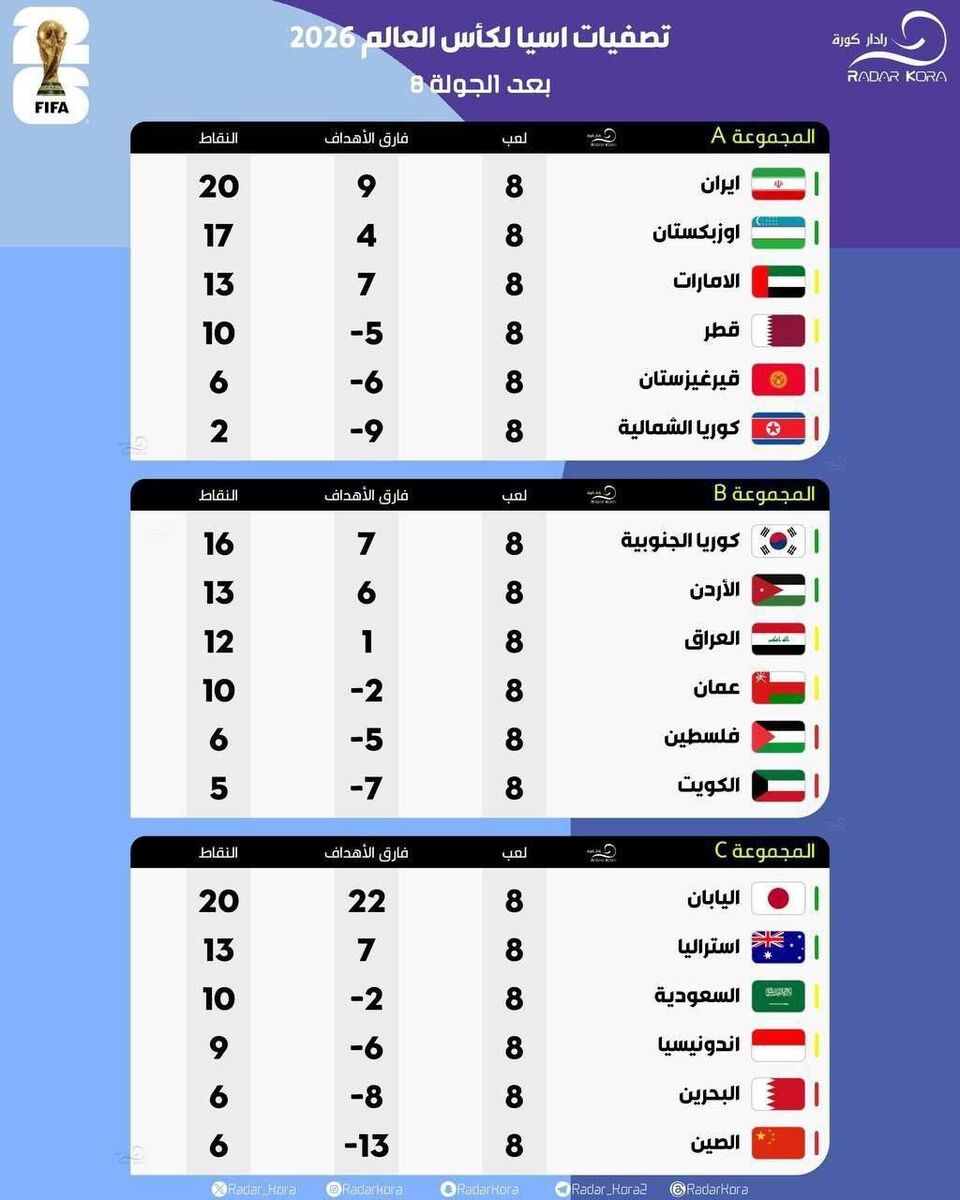 جدول گروههای سه گانه انتخابی جام جهانی در آسیا؛ صعود دو تیم قطعی شد
