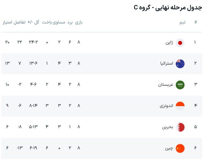 ادامه ناکامی های برانکو در تیم ملی چین
