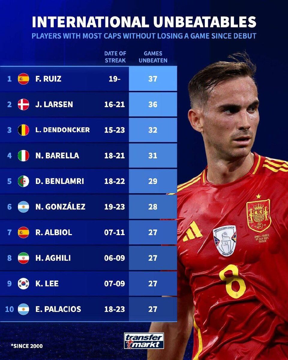 بهترین شروعهای بازیکنان در بازیهای ملی؛ عقیلی رکورددار آسیا شد