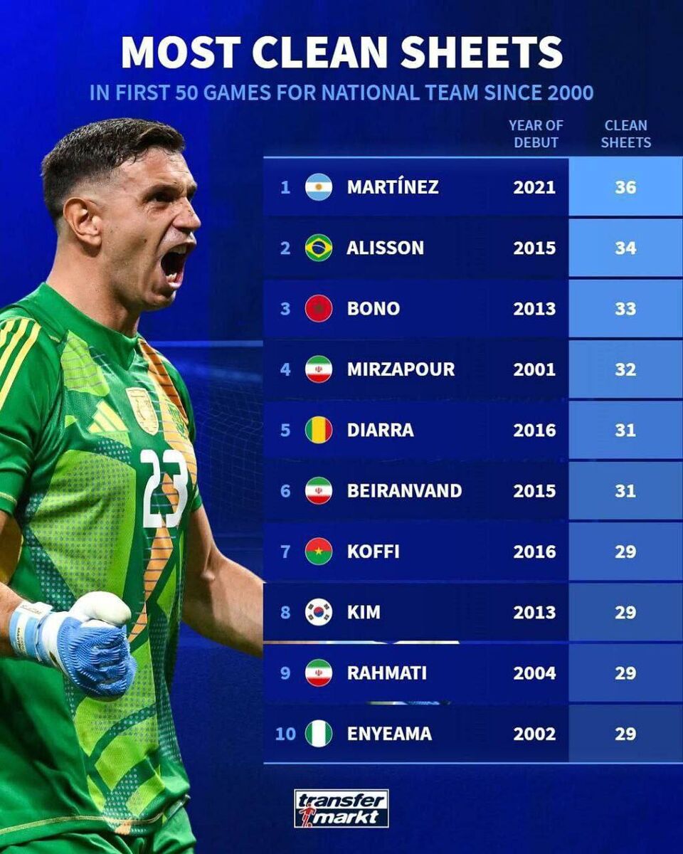 بیرانوند و میرزاپور در جمع برترین گلرهای دنیا