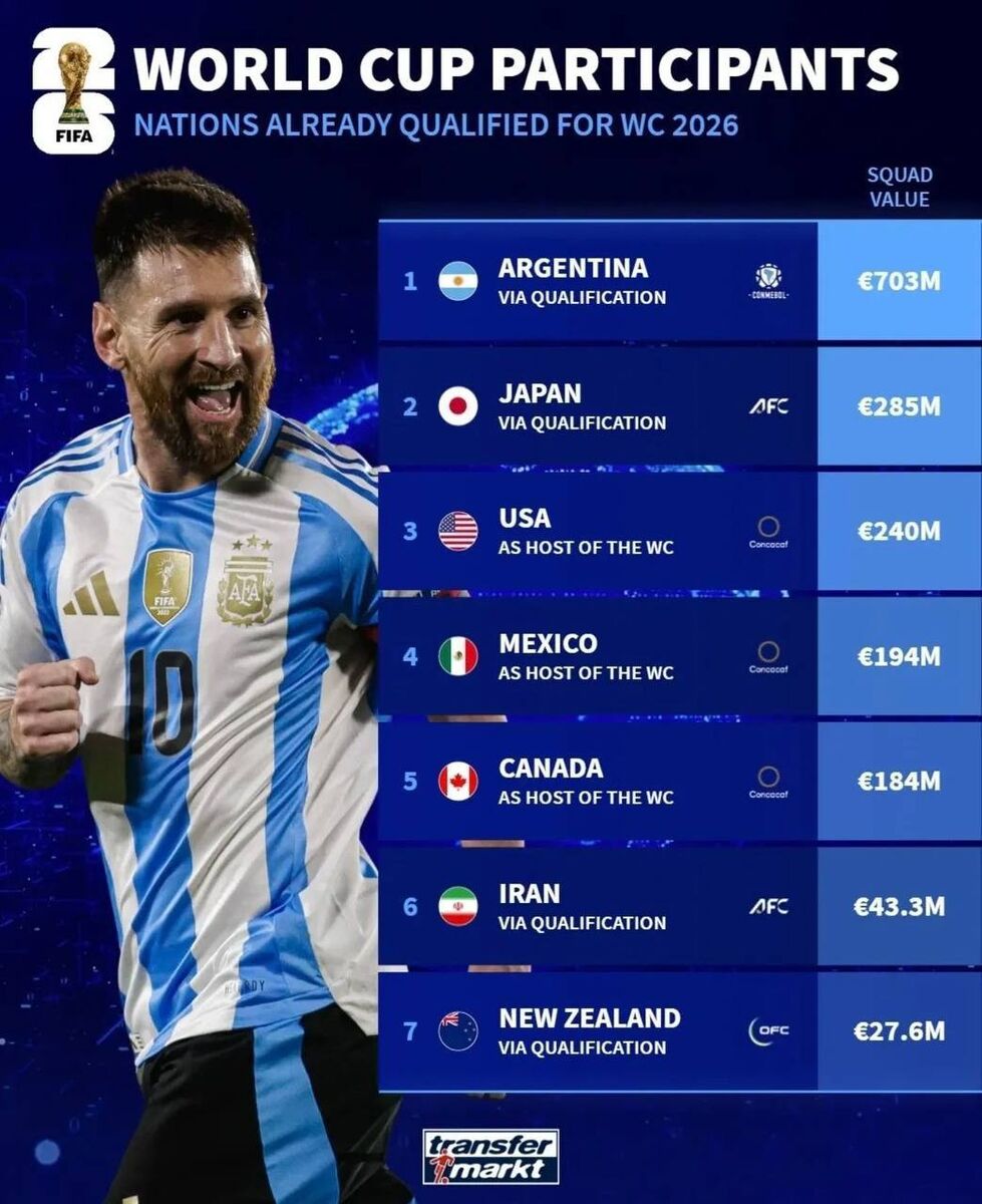 ارزش تیمهای صعود کرده به جام جهانی؛ تیم قلعهنویی در جایگاه ششم