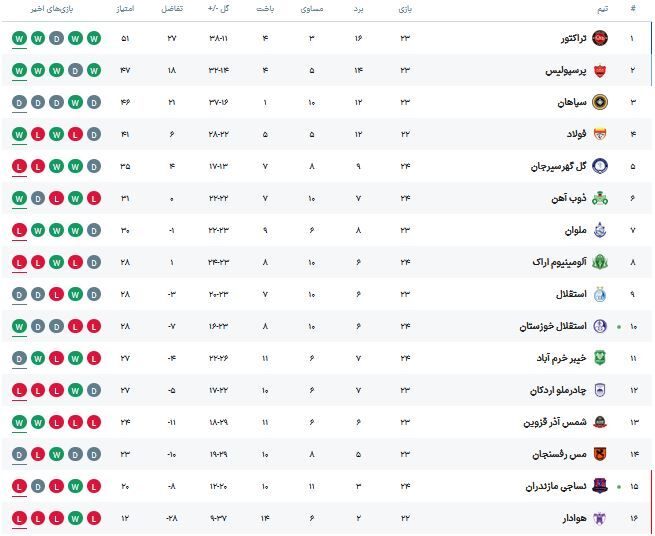 اتفاق باورنکردنی؛ استقلال تهران، تعقیب کننده نساجی در یک آمار و خطر سقوط!