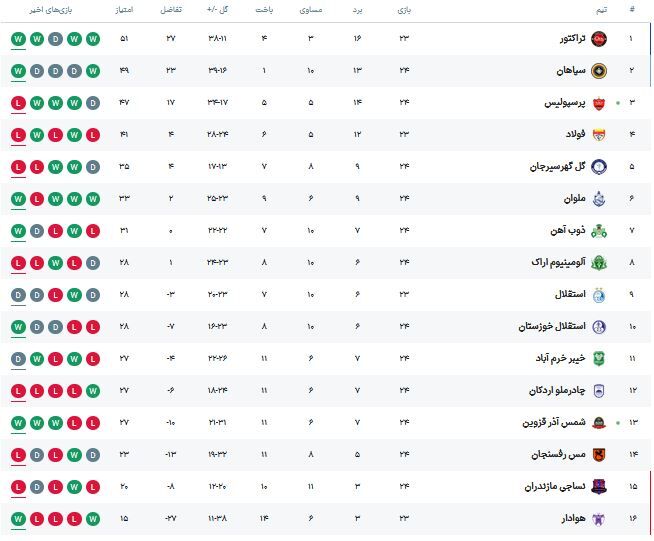 جدول لیگ برتر؛ عیدی قزوینیها به تراکتور و سپاهان؛ پرسپولیس کارتال حریف تیم رحمتی نشد +جدول