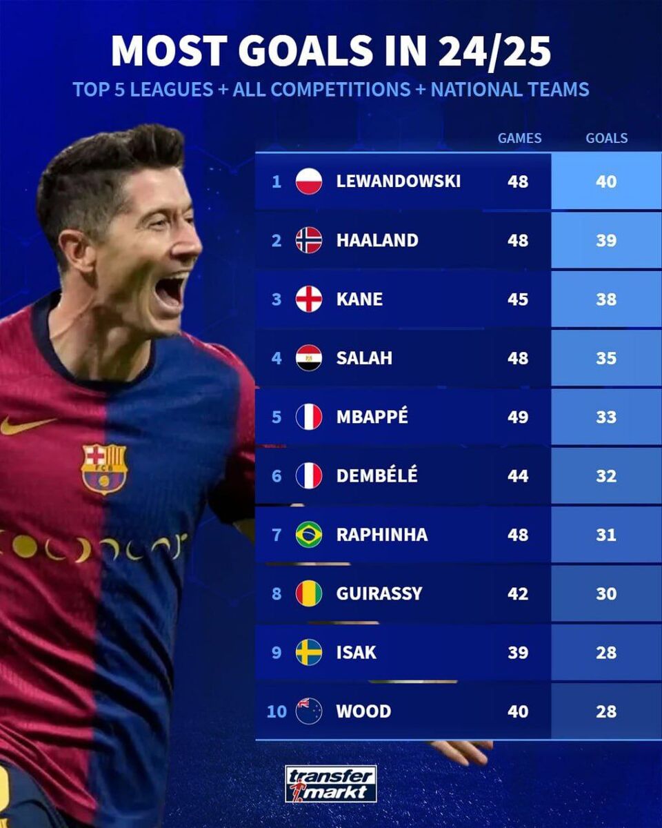 لواندوفسکی بالاتر از تمام ابرستاره ها +عکس