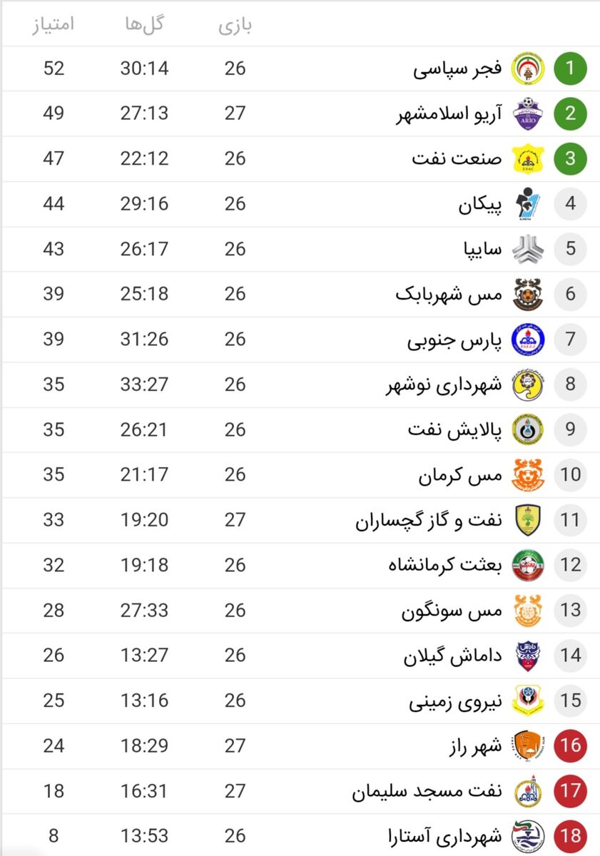 آغاز دوباره لیگ آزادگان با پیروزی بچه های اسلامشهر + جدول