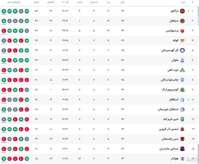 جدول لیگ برتر؛ تراکتور یک گام دیگر به قهرمانی نزدیک شد/ سقوط استقلال در روز پراشتباه مدافعان/ کار پرسپولیس سختتر شد +جدول