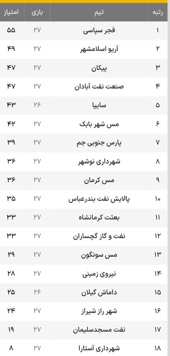 پیروزی بزرگ آقثای گل پرسپولیس با گل مهاجم سابق استقلال/ شوک به آبادانیها