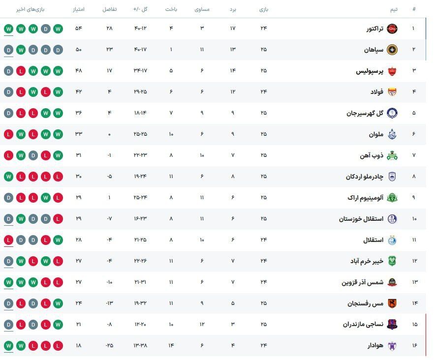پرسپولیس و سپاهان، تراکتور را به سمت قهرمانی بدرقه کردند؛ تو برو، سفر سلامت! +جدول