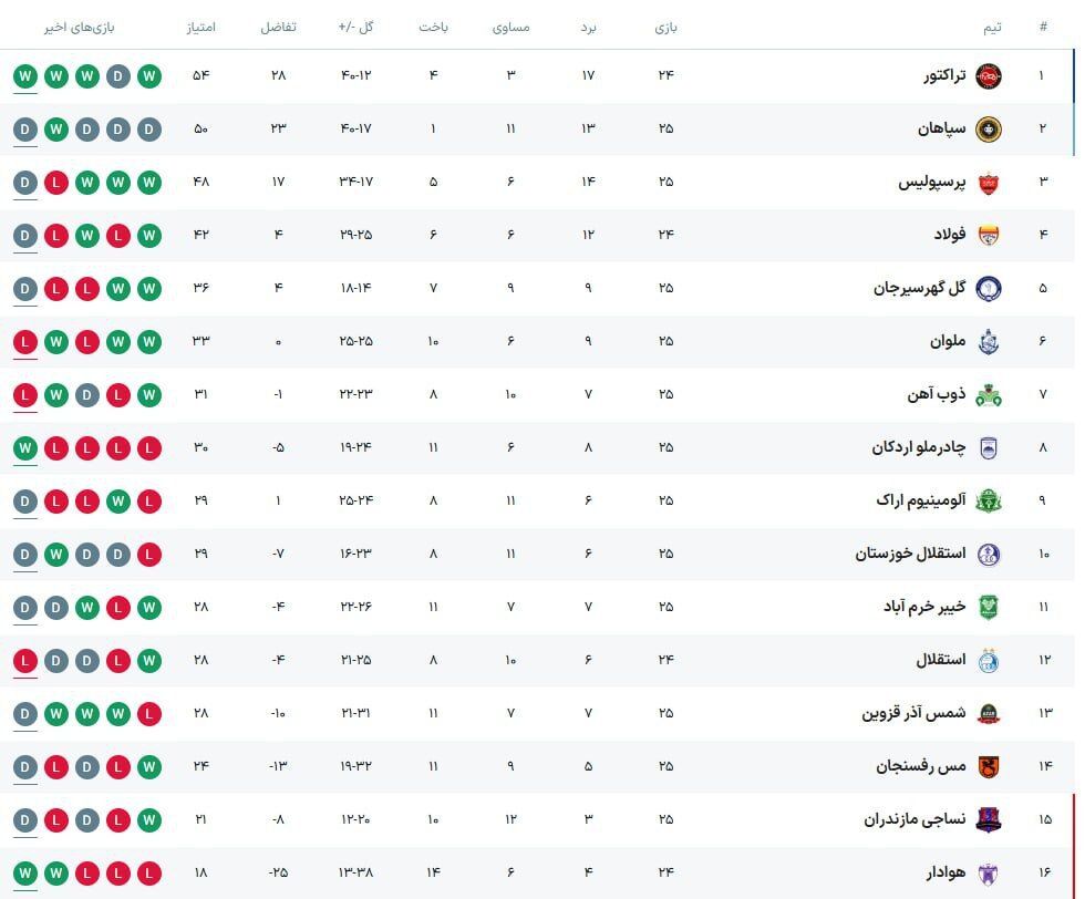 جدول رده بندی لیگ برتر در پایان هفته بیست و پنجم