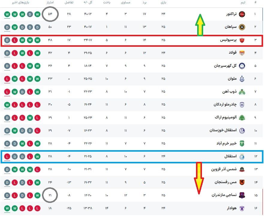 سرنوشت متفاوت قهرمان و نایب قهرمان لیگ قبل/ پرسپولیس ۶ امتیاز تا صدر، استقلال ۷ امتیاز تا سقوط! +عکس