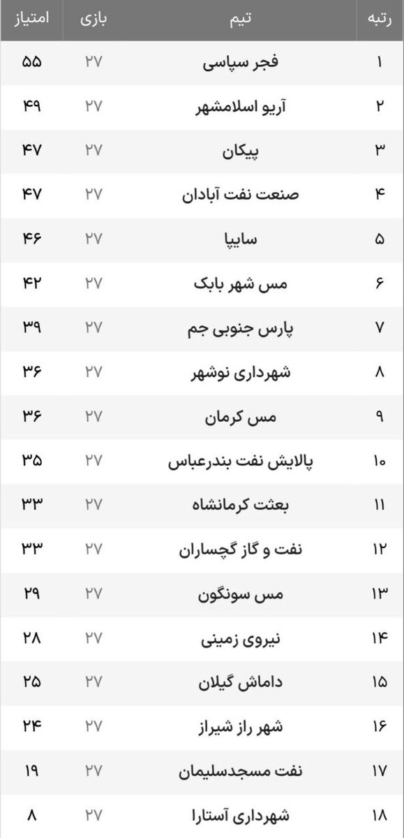 جنگ بزرگان استقلال برای حفظ امید صعود/ کار سخت صدرنشین در کرمانشاه