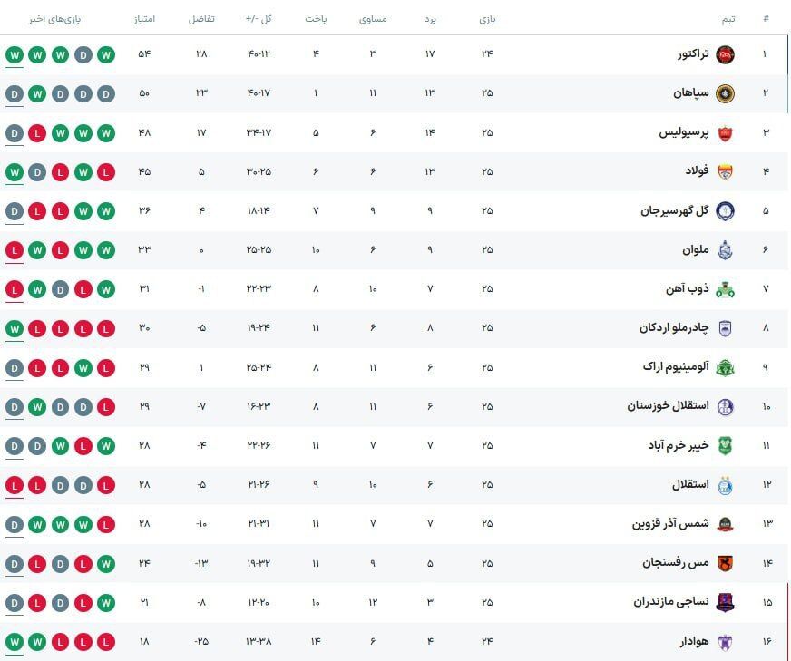 زنگ خطر برای استقلال؛ آبیها گزینه سقوط شدند!