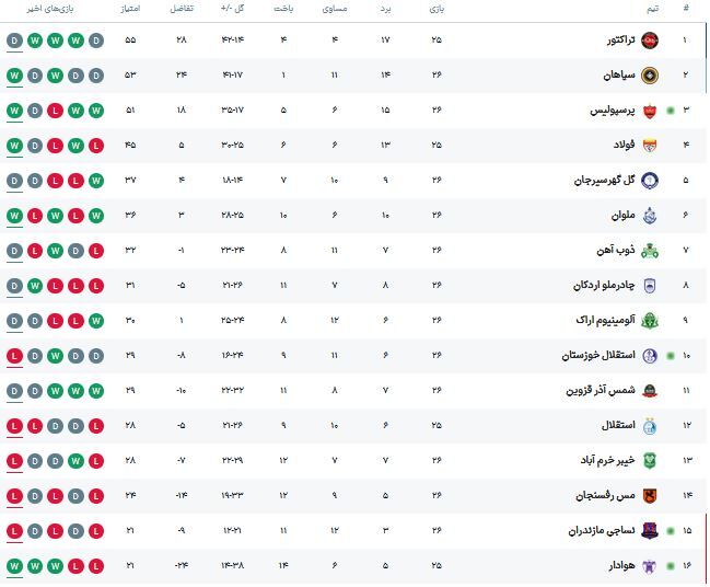 یزدیها ترمز تبریزیها را کشیدند / پرسپولیس و سپاهان دوباره مدعی قهرمانی شدند/ استقلال همچنان زیرسایه سقوط +جدول
