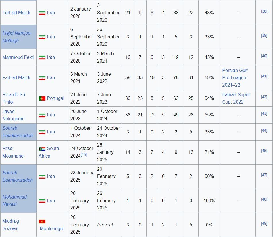 شوکی که برای پرسپولیس جام آورد، برای استقلال ناکامی +عکس