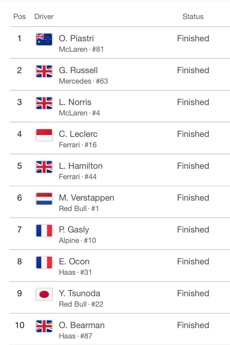 اسکار پیاستری گرندپری را برد، همیلتون راننده روز شد +رده بندی نهایی پیست و نتیجه نهایی آرای فرمول یک