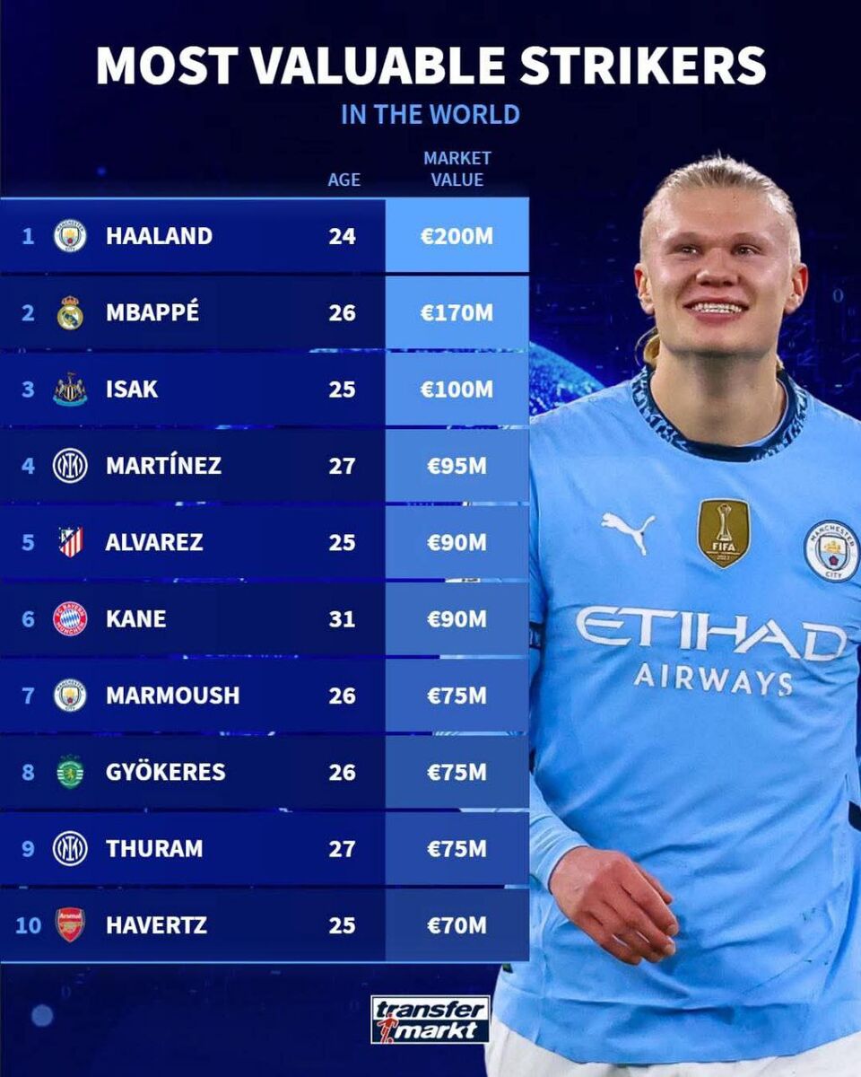 ارزش خیرهکننده ستارهها: نگاهی به ۱۰ مهاجم گرانقیمت فوتبال جهان در سال ۲۰۲۵/ سورپرایز در سومین بازیکن لیست!