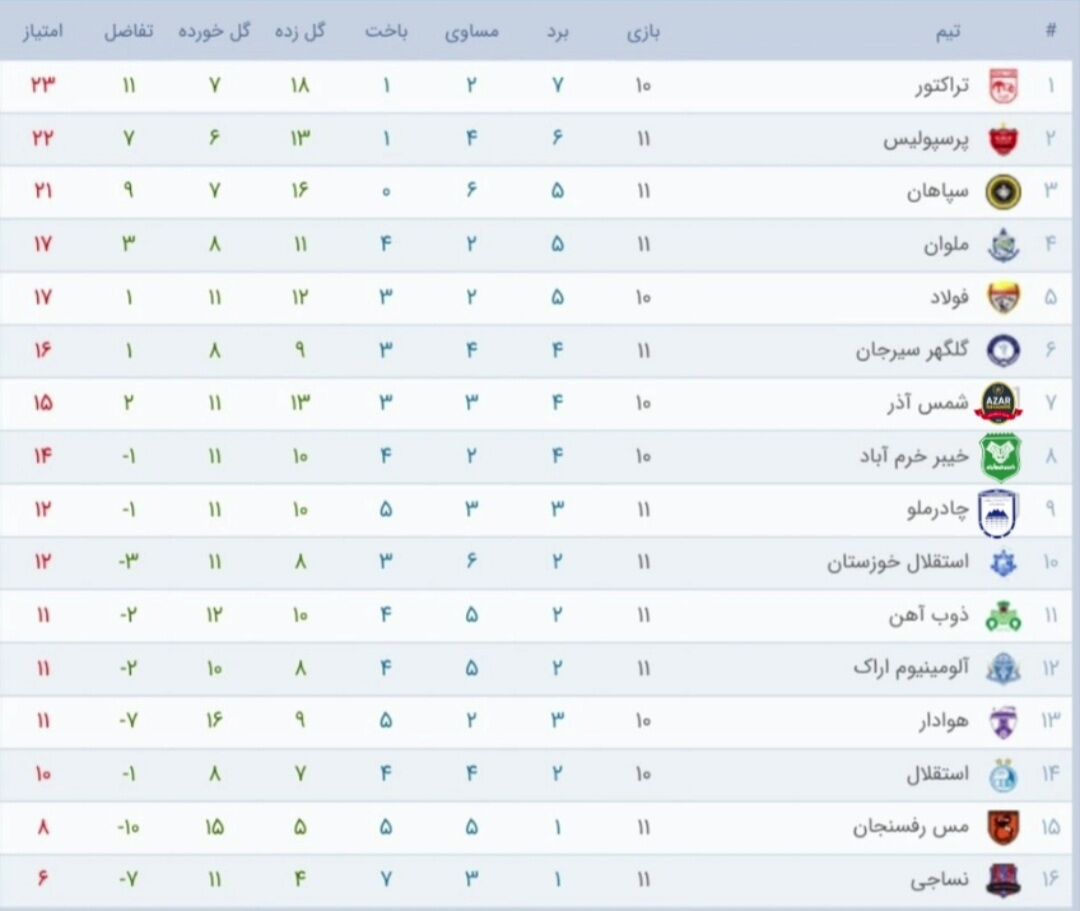جدول نیم فصل دوم لیگ برتر؛ گزینه اصلی سقوط بالاتر از آبیها/ سیاهترین دوره تاریخ استقلال به روایت تصویر