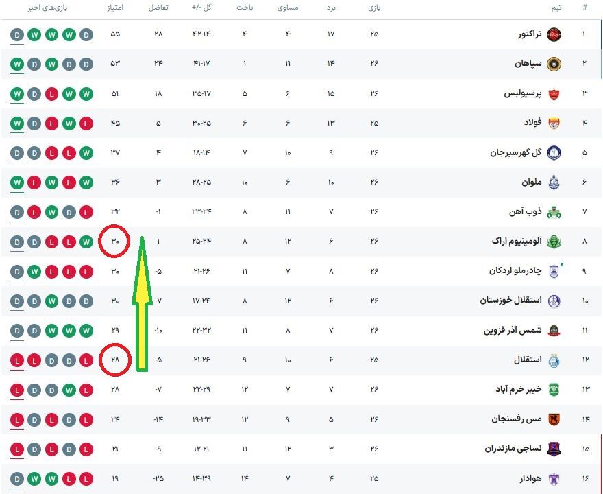 صعود موقتی استقلال به رده هشتم جدول/ دوری ۲۴ ساعته از محدوده خطر! +عکس
