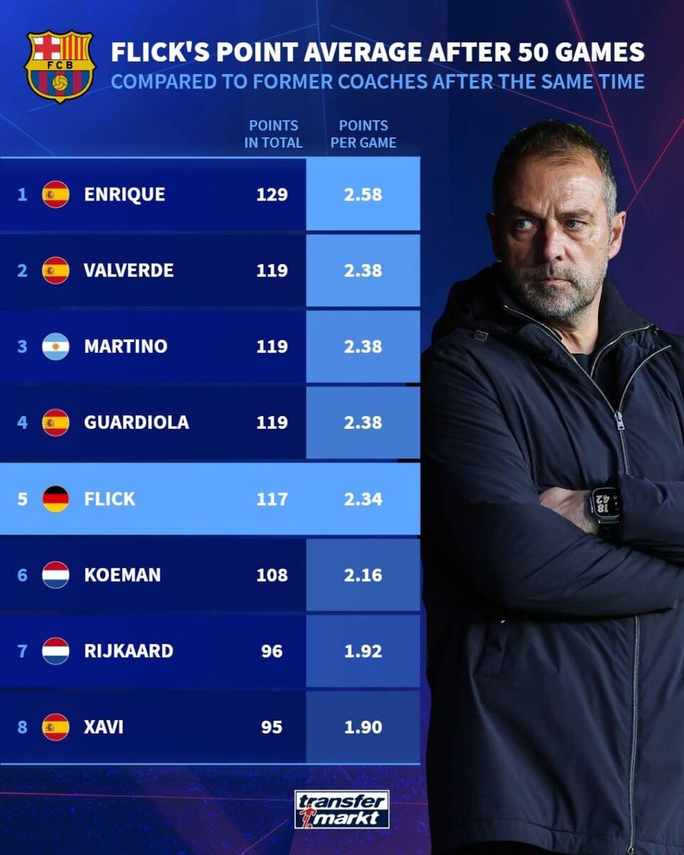 نبرد آماری مربیان بارسا پس از ۵۰ مسابقه؛ فلیک بالاتر از ژاوی و در یک قدمی پپ!