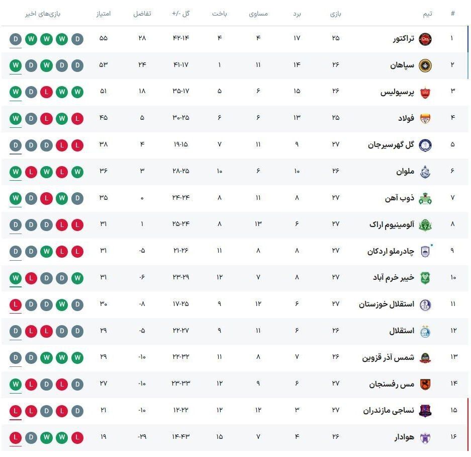 جدول لیگ برتر در پایان دیدارهای امروز؛ تکلیف قعرنشینان مشخص شد +عکس