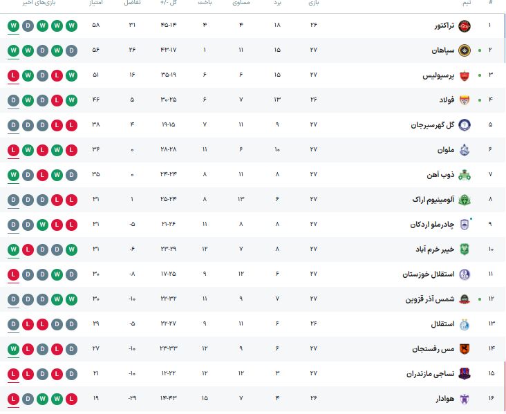 تراکتور و پرشورها آماده جشن قهرمانی شدند/ پرسپولیس ترمز خودش را کشید تا سپاهان در کورس بماند/ استقلال همچنان درگیر جنگ بقا +جدول ردهبندی