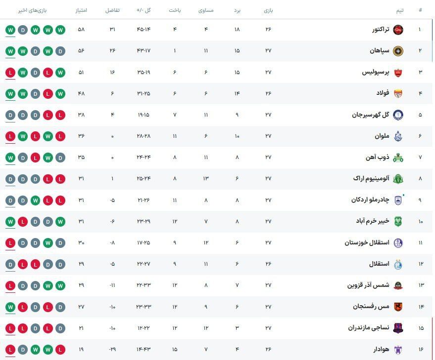 جدول نهایی لیگ برتر تا پایان هفته بیست و هفتم/تکلیف سهمیه لیگ نخبگان مشخص شد؟