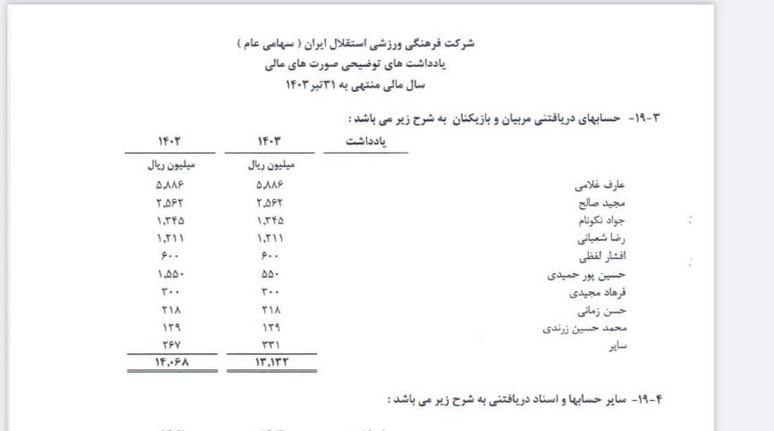 کدال افشا کرد؛ فرهاد مجیدی، جواد نکونام، عارف غلامی و ... به استقلال بدهکارند! +لیست کامل مربیان، مدیران و بازیکنان بدهکار به استقلال