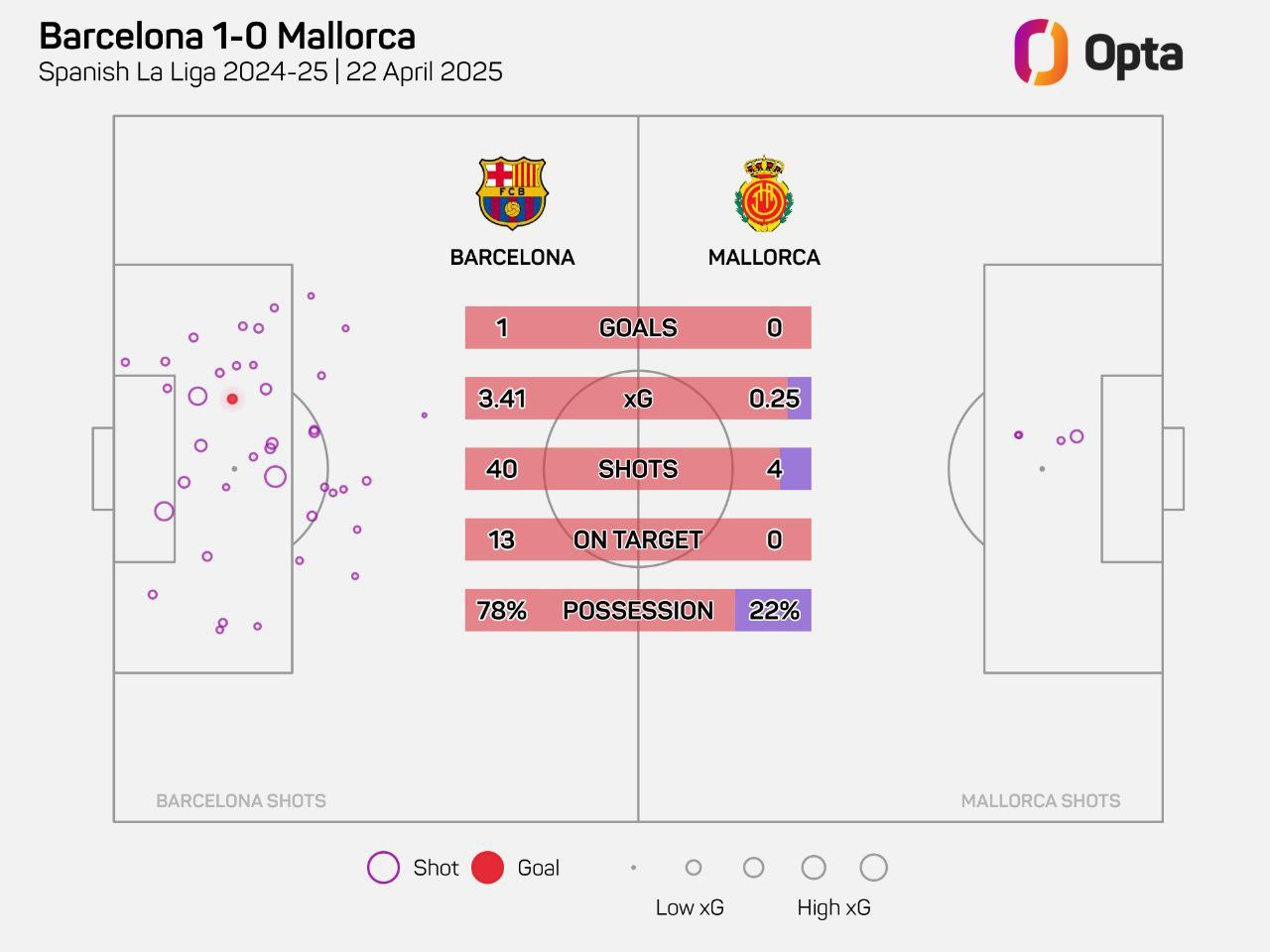 بارسلونا رکورد رئال را تکرار کرد