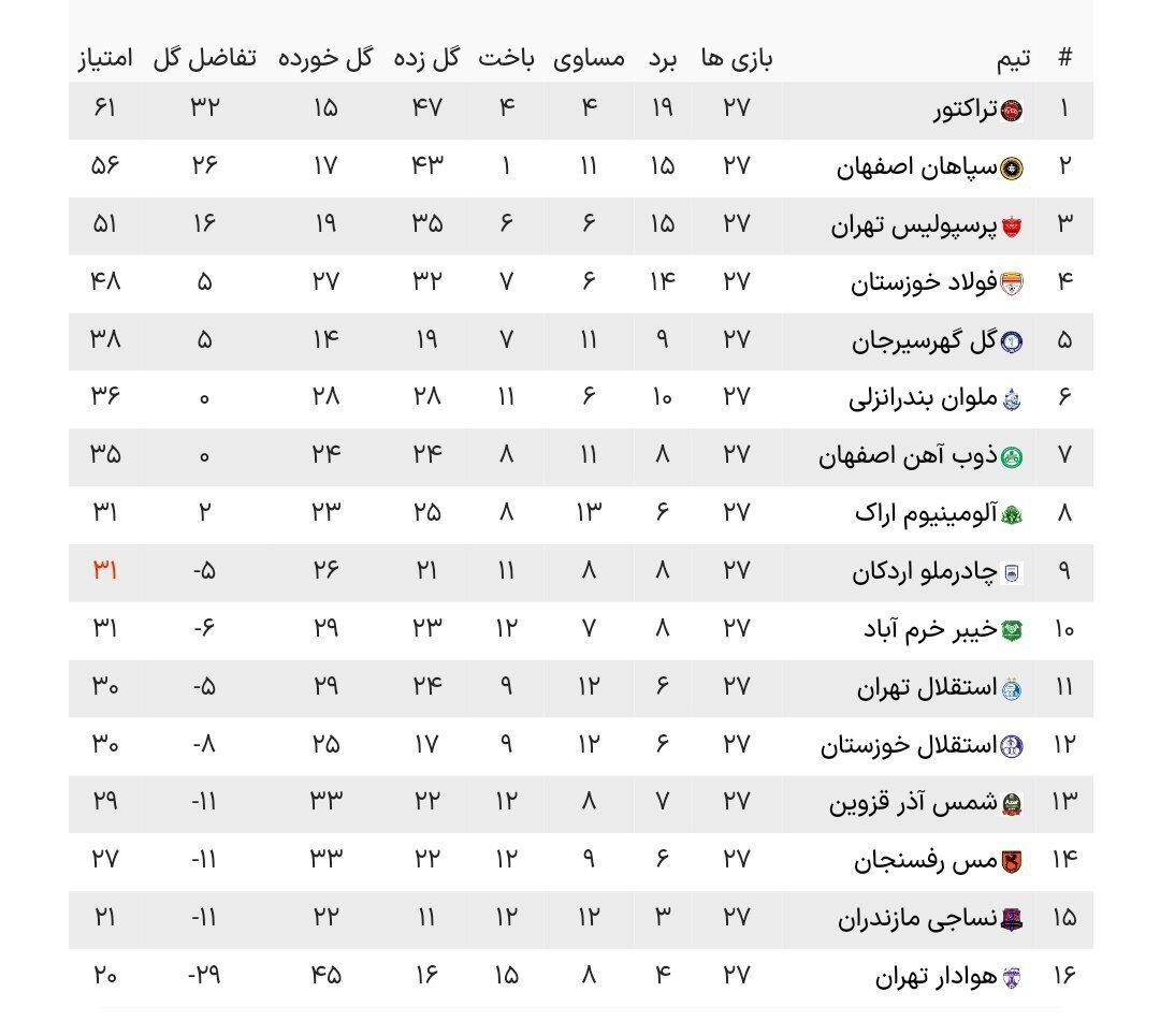 جدول لیگ برتر؛ تراکتور با جام فاصلهای ندارد/خداحافظی رسمی پرسپولیس با قهرمانی