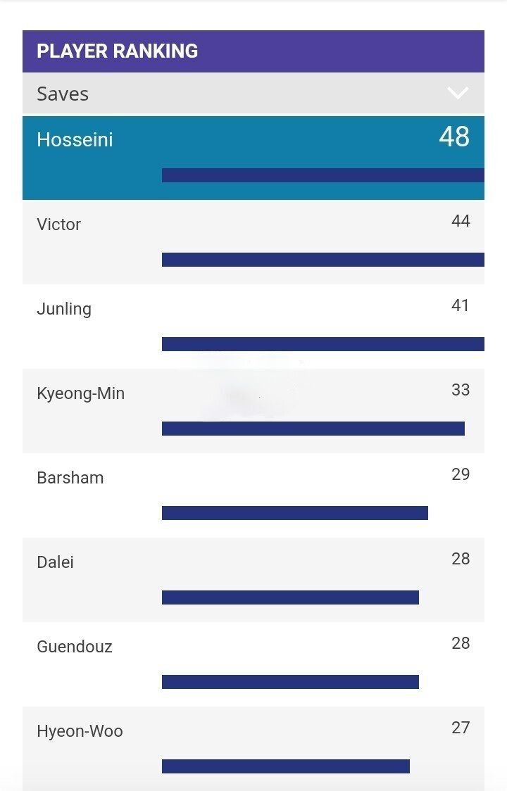 استقلال حذف شد اما حسینی در صدر ماند/ کماکان اولین آسیا!