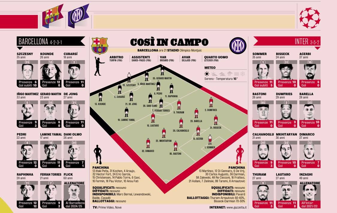 تورام به بارسا رسید، طارمی شانس حضور ندارد! / پیش بینی گاتزتا از ترکیب بارسلونا و اینترمیلان تورام به بارسا رسید، طارمی شانس حضور ندارد! / پیش بینی گاتزتا از ترکیب بارسلونا و اینترمیلان