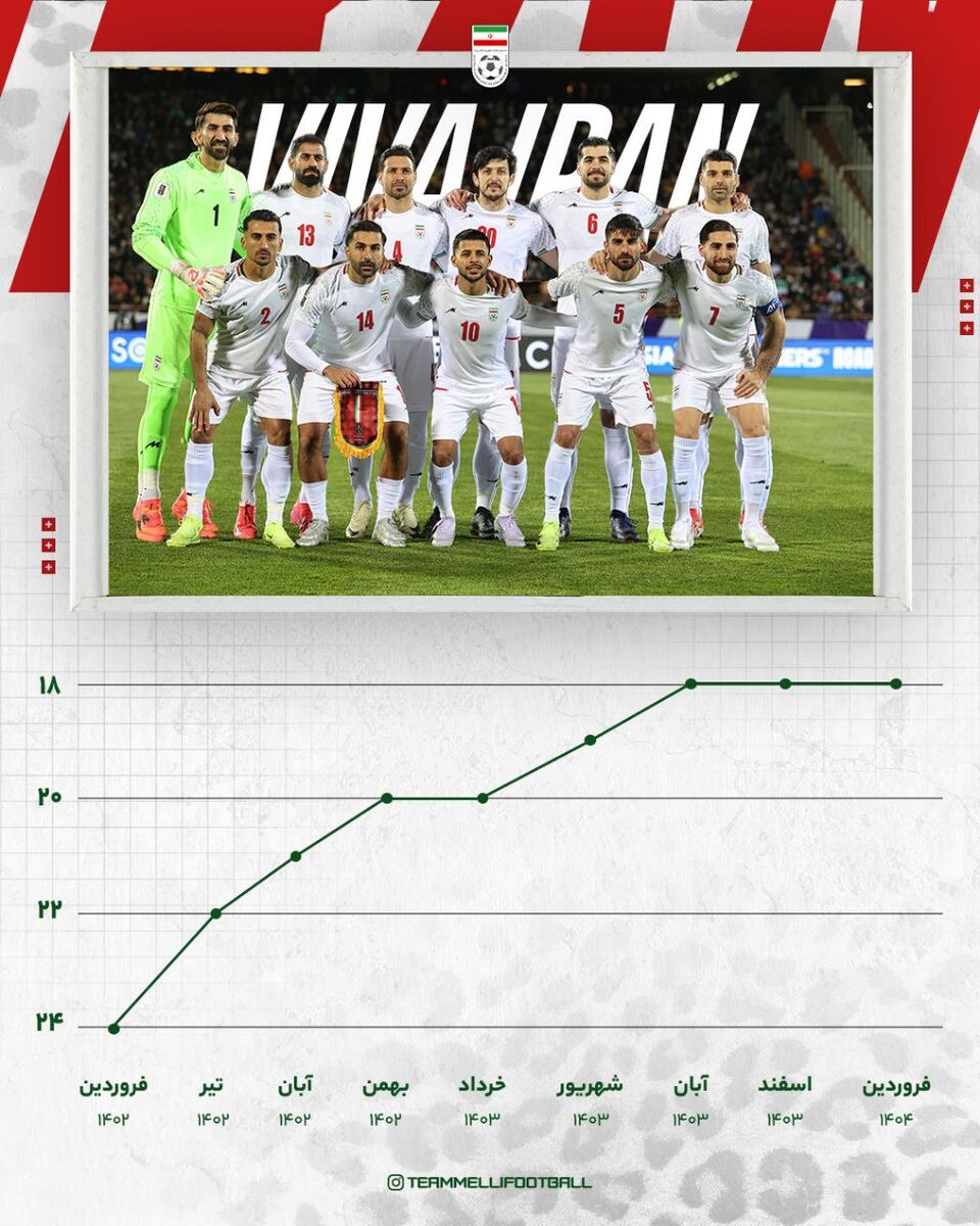 شش پله صعود در دو سال، آمار قلعهنویی روی نیمکت تیم ملی!