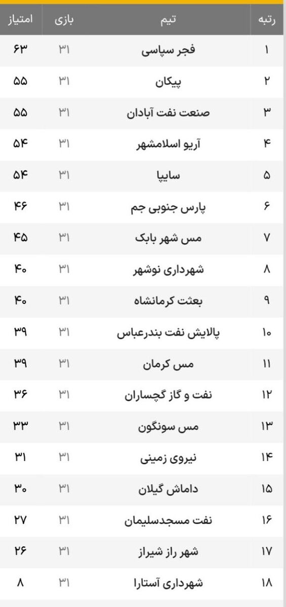آبادانی ها بردند و امیدوار شدند؛ پیکان فرصت فرار را از دست داد