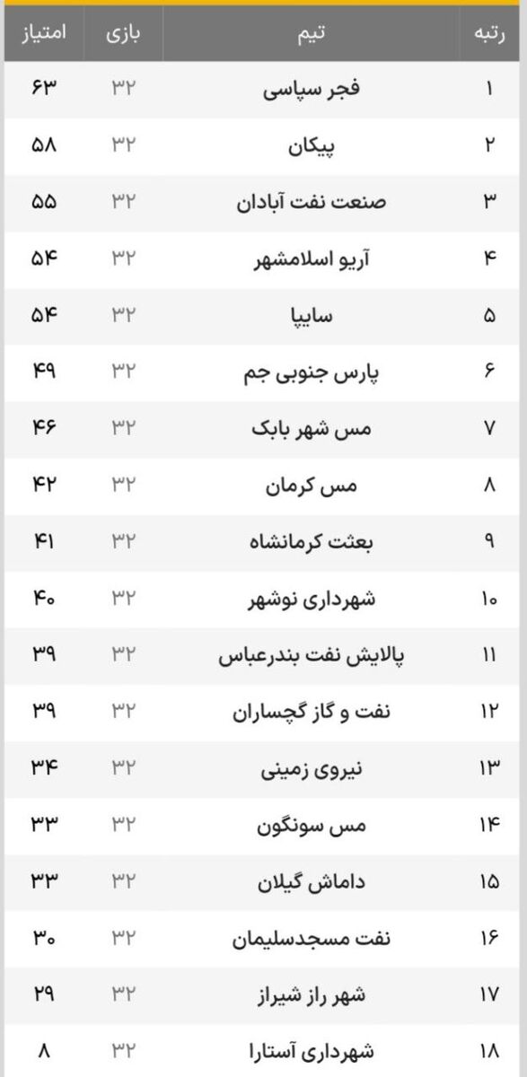 پیکان برنده بازی بزرگ هفته، پیروزی بیحاصل پارس جنوبی و شکست تمام مدعیان به نفع پیکان + جدول و تابلوی نتایج