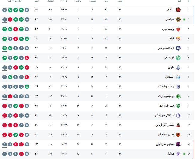 پرسپولیس هفته پایانی را داغ کرد / توقف باورنکردنی سپاهان و تراکتور/ تیم جباری درجا زد +جدول