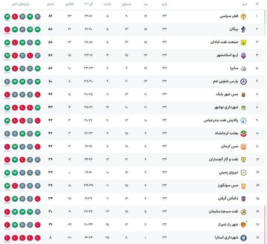 فجر قهرمان شد؛ تکلیف صعود به هفته پایانی کشیده شد/ نفت مسجدسلیمان سقوط کرد+ نتایج و جدول لیگ آزادگان