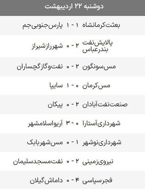 فجر قهرمان شد؛ تکلیف صعود به هفته پایانی کشیده شد/ نفت مسجدسلیمان سقوط کرد+ نتایج و جدول لیگ آزادگان