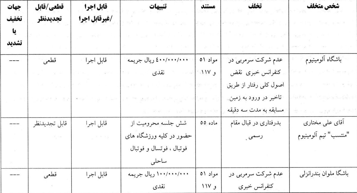 کمیته انضباطی چند تیم لیگ برتری را محکوم کرد!