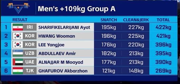 درخشش سنگینوزن ایران در آسیا؛ آیت شریفی با دو طلا قهرمان شد!