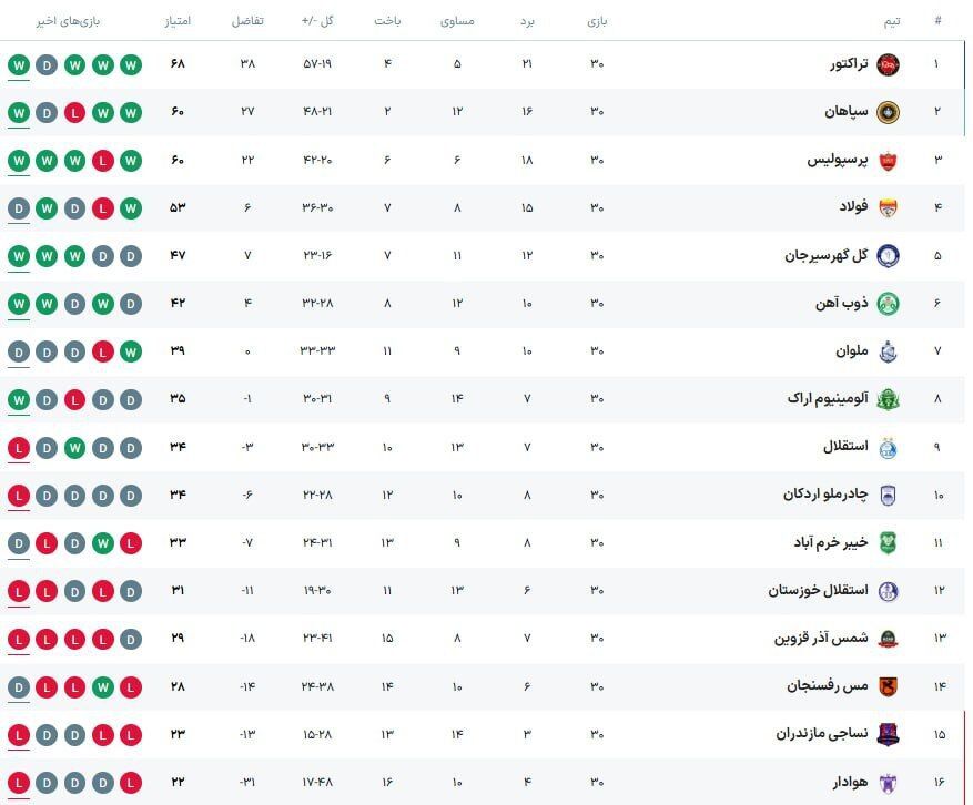 جدول نهایی لیگ بیست و چهارم؛ دست خالی پرسپولیس و چشم امید آبیها به جام حذفی/ تراکتور و سپاهان سهمیه گرفتند!