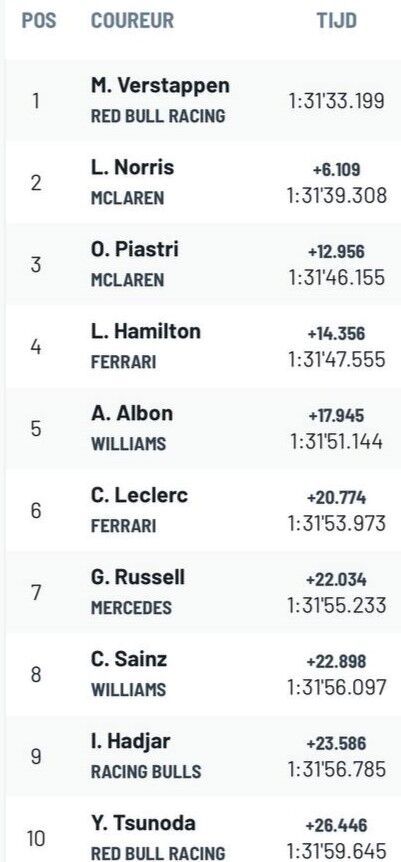 زور بچه های مک لارن به فرشتاپن نرسید؛ سلطان برگشت