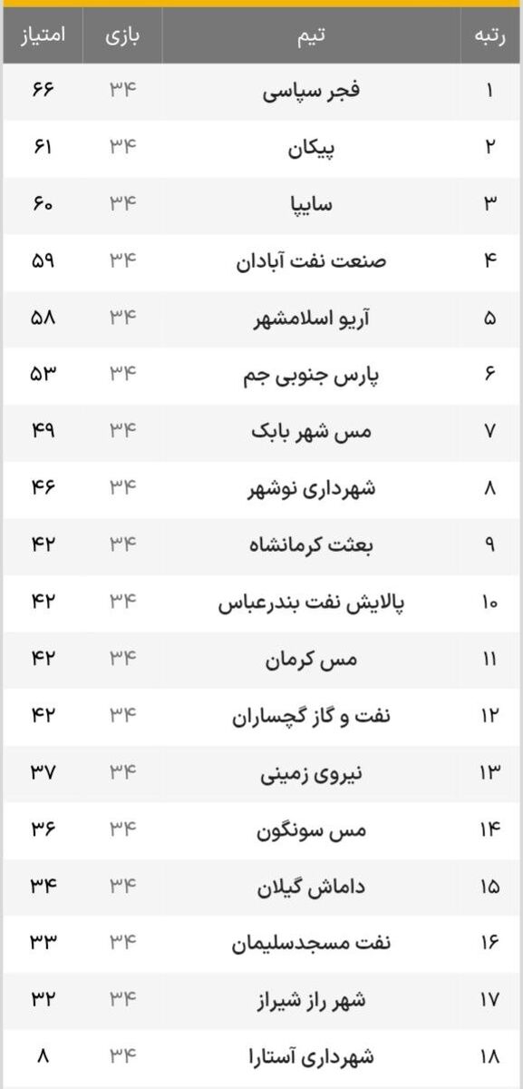 پیکان به اتوبان لیگ برتر رسید؛ لیگ آزادگان در تسخیر مربیان استقلالی/ فرودِ فراز با خراب شدن یک پنالتی +جدول