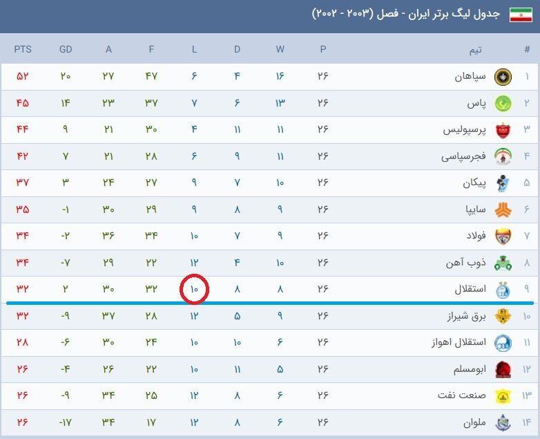 استقلال نتوانست رکورد خودش را بشکند اما باز هم نهم شد +جدول
